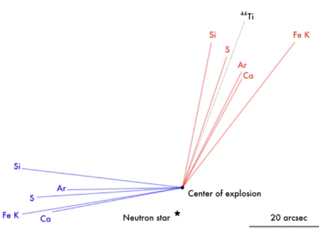 Figure 7.7 shows the centroids of the blue- blue-and red-shifted parts of each line emission  rel-ative to the center-of-explosion of Cassiopeia A, giving information about the bulk  three-dimensional distribution of each component.
