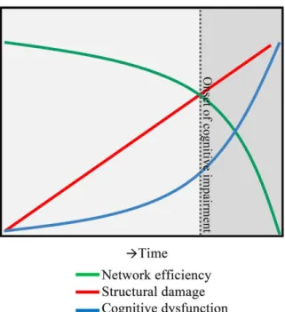 Figure 7. A hypothesis of network collapse as a cause for developing cognitive impairment in MS