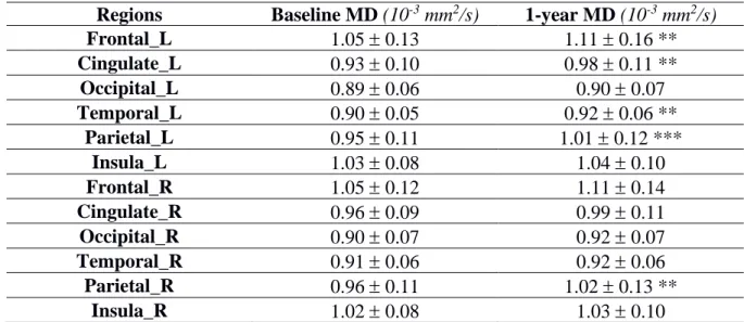 Table 3. Cortical mean diffusivity changes over one year of follow-up in PwCIS 