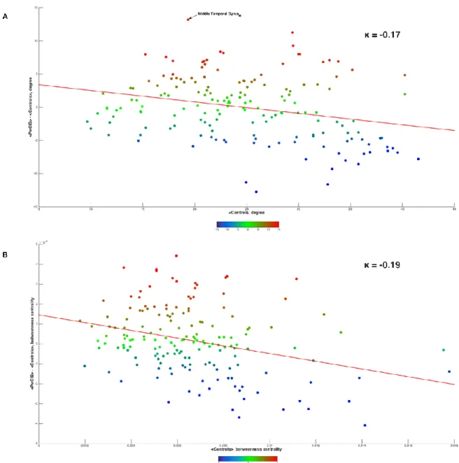 Figure 2. Hub disruption index of PwCIS at baseline  (A) Degree (B) Betweenness centrality 
