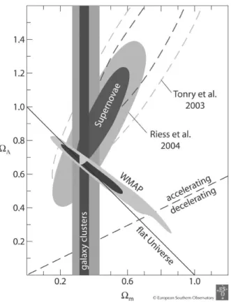 Fig. 11 – Les contraintes observationnelles dans le champ (Ω m ◦ ,Ω Λ ◦ ).