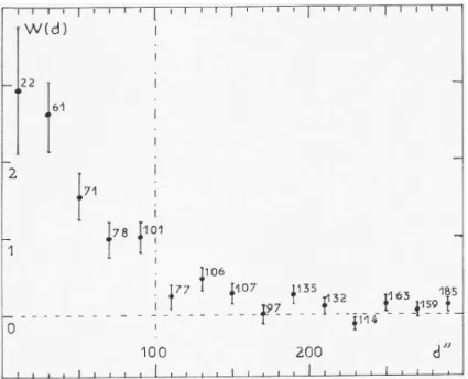 Fig. 12 – Fonction d’autocorrélation a deux points (et à 2 dimensions) du catalogue BF