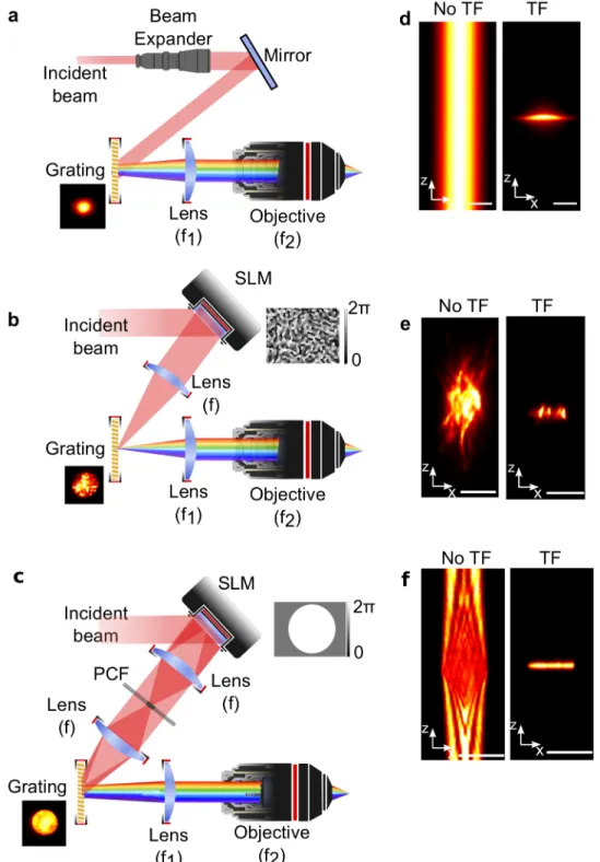 Figure  4ïTemporally  focused  light-shaping  methods.  The  intensity  pattern  of  any  light-shaping  method can be temporally focused by introducing a grating at the output of the corresponding system