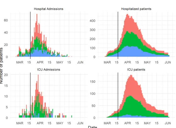 Figure 1. Daily admissions in the hospital (top left) and the ICU (bottom left) and overall occupation  in the hospital (top right) and the ICU (bottom right) during the COVID-19 epidemic