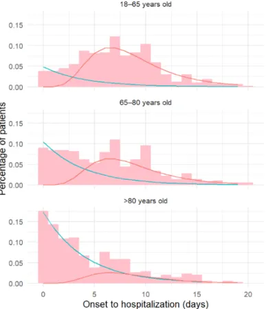 Figure 2. Time from onset to hospitalization according to age. The lines correspond to the two  components of the mixture analysis: slow progressor (red), rapid progressor (blue)