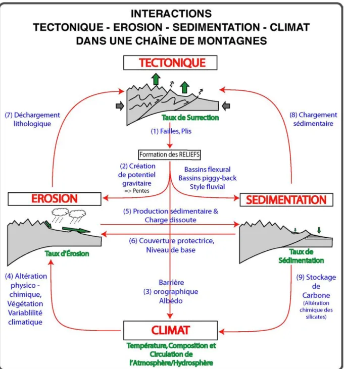 Figure  Introduction  :  Schéma  des  couplages  entre  Tectonique-Erosion-Sédimentation-Climat  dans  les  chaînes  de montagnes (les différentes boucles d’action et rétroaction sont détaillées au chapitre I.B)