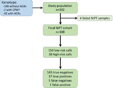 Figure 1. Overview of biobank samples. Overview of the study population, failed samples, and final  NIPT  cohort