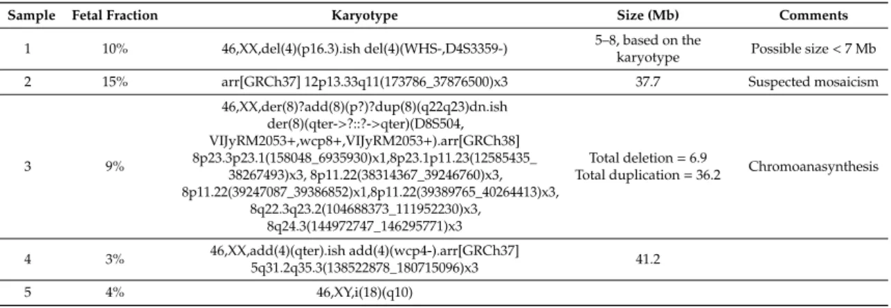 Table 1. Overview of the five false-negative samples from Cohort A.