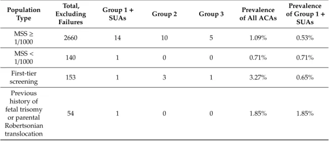 Table 7. ACAs in the referral population according to NIPT indication.