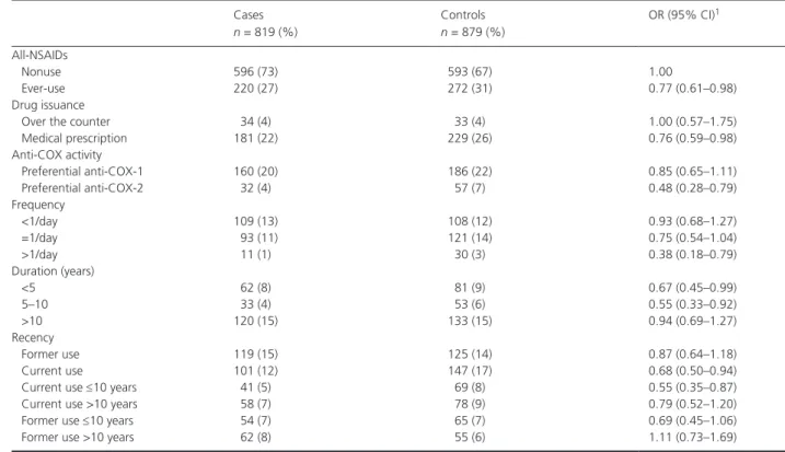 Table 3. Associations between NSAIDs use and prostate cancer risk.