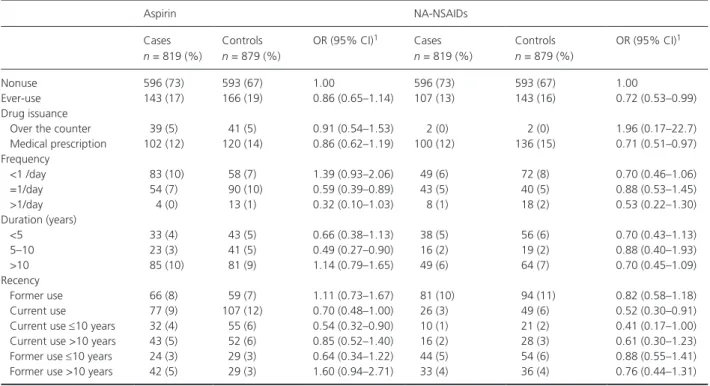 Table 4. Associations between aspirin, NA-NSAIDs use, and prostate cancer risk.
