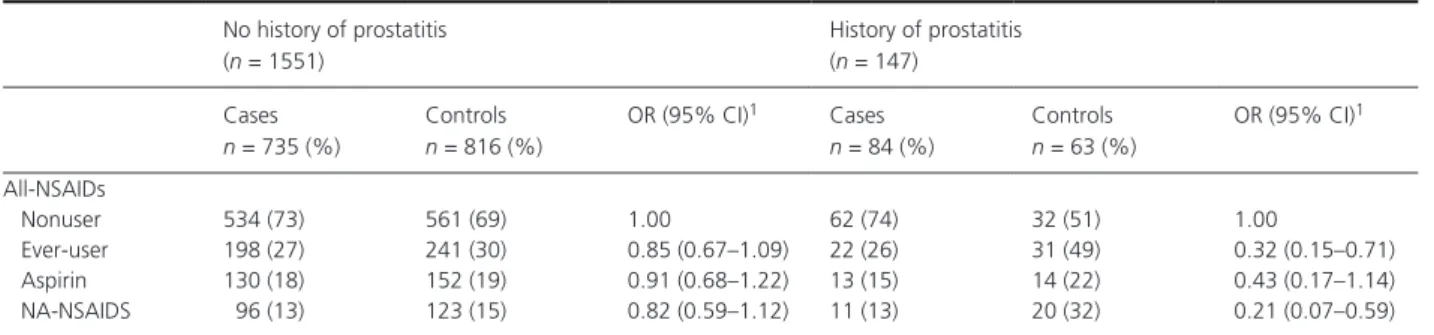 Table 6. Associations between NSAIDs use and prostate cancer risk according to personal history of prostatitis.