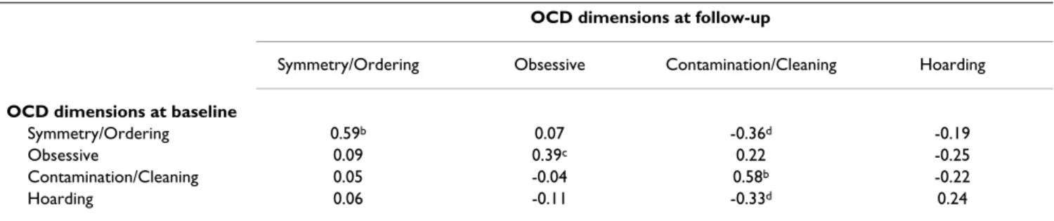 Table 3: Partial correlations of OCD symptom dimensions at baseline and follow-up, determined by multiple regression analyses a