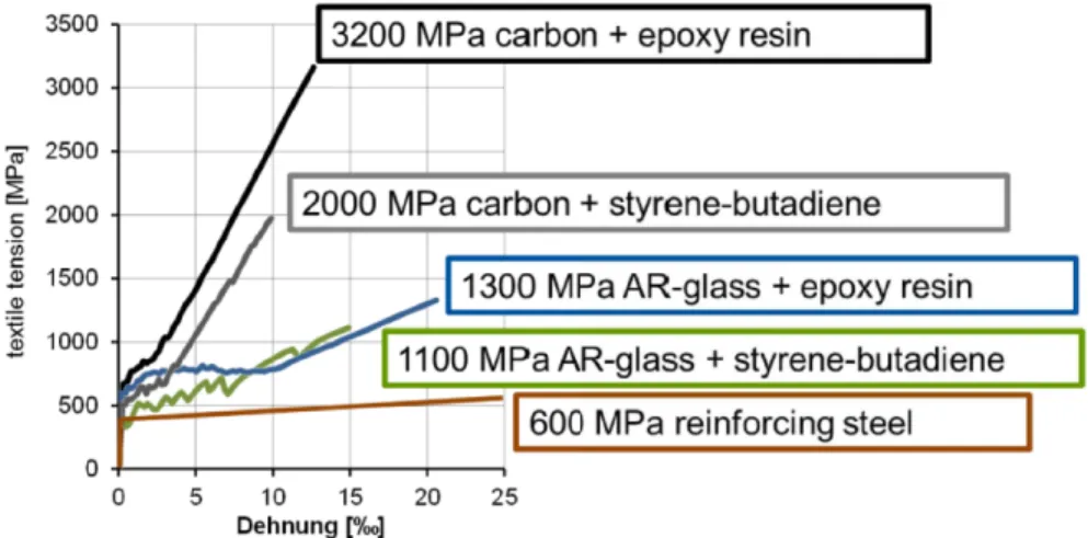 Figure 2: Comparaison du comportement en traction des composites ` a armatures d’acier et arma- arma-tures textiles enduites[5]