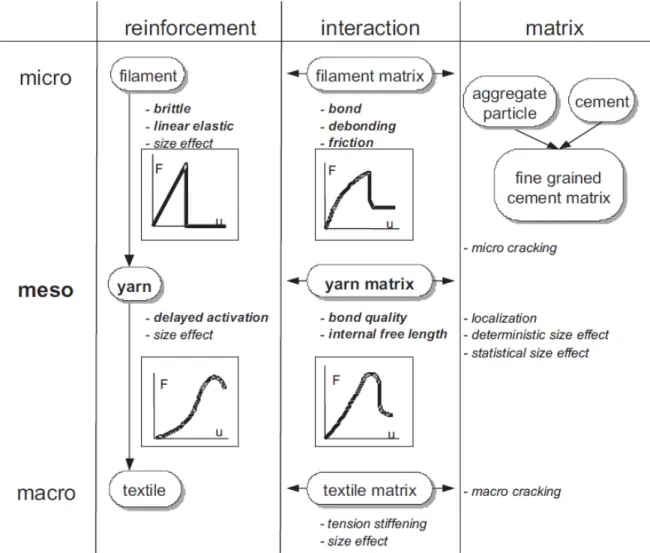 Figure 1.25: Param` etres pris en compte aux diff´ erentes ´ echelles dans le mod` ele de Konrad et Chudoba [100]