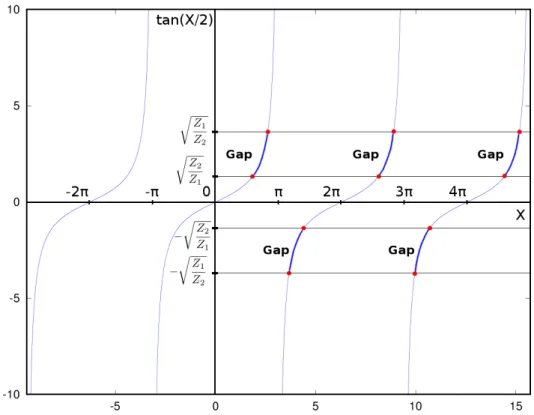 Figure 1.3 – Graphical solutions of equation (1.47). The points corresponding to the solutions are shown in red