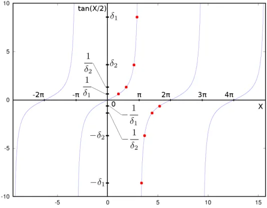Figure 1.4 – Graphical solutions of equation (1.68). The solutions correspond to the case where a = 2