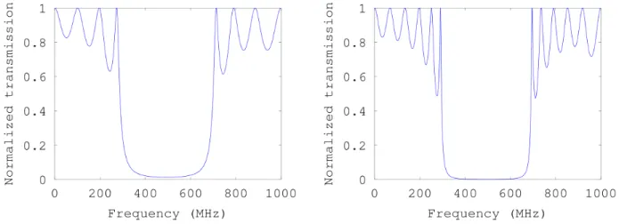 Figure 1.7 represents the normalized transmission spectrum for 5 and 7 steels inclusions in silica, respectively