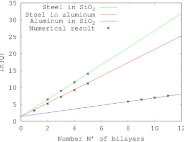 Figure 1.11 – Quality factor versus the number of bilayers for di ff erent materials. The solid lines are the result of equation (1.120)