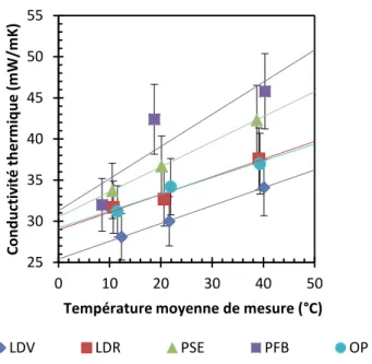 Tableau 8 : Coefficient directeur, ordonnée à l’origine et coefficient de corrélation des  courbes de tendances de la Figure 48