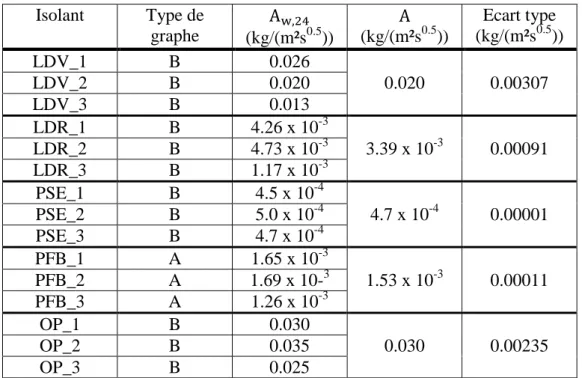 Tableau 12 : Résultats des mesures des coefficients d'absorption d'eau par immersion  partielle 