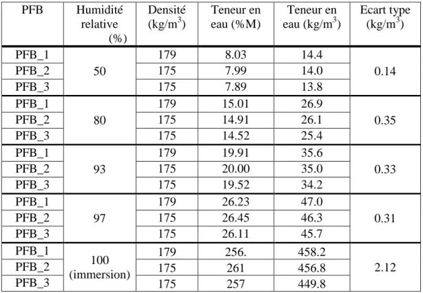 Tableau 15 : Résultats de mesure de la teneur en eau du PFB en fonction de l'humidité  relative de l'air ambiant 