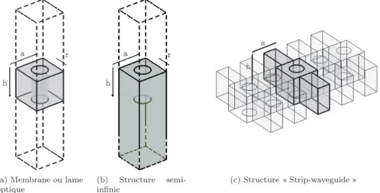 Figure 1.7 – Cellule unitaire d’un réseau carré pour le cas d’une membrane (a) d’une épaisseur h, d’un paramètre de réseau a et de rayon d’inclusion r entre deux couches d’air de longueur inﬁnie