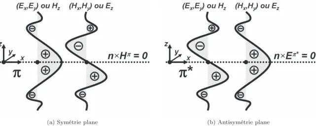 Figure 3.3 – Proﬁls des champs électriques et magnétiques en fonction des conditions de symétrie (a) et d’antisymétrie (b) imposées par le plan médian d’une membrane