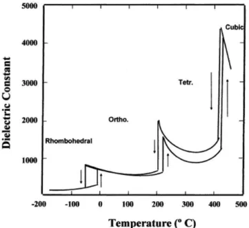 Fig 1-7 : Evolution de la permittivité diélectrique en fonction de la température pour une  céramique de Niobate de Potassium [RAN98] 