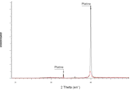 Figure 2-12 : Diagramme de diffraction des rayons X d’une électrode de TiO x /Pt ; avant  recuit en rouge, après recuit en noir  