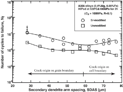 Figure 2-23 Fatigue life for unmodified and Sr-modified A356-T6 alloys as a function of SDAS  (Wang et al., 2001b)