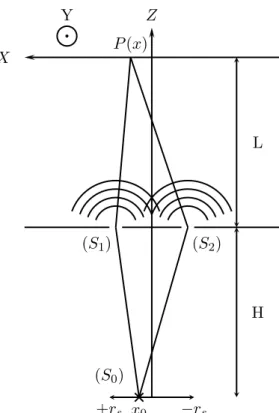 Fig. 2.6 – Dispositif de l’exp´erience des trous d’Young : une source ponctuelle ( S 0 ), plac´ee en x 0 , ou ´etendue entre − r s et + r s , rayonne en direction d’un masque, ´eloign´e d’une distance H et perc´e de deux trous ( S 1 ) et ( S 2 )
