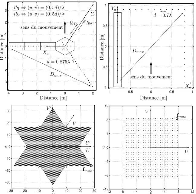 Fig. 4.1 – Deux configurations de r´eseau interf´erom´etrique conduisant `a la d´efinition de deux maillages diff´erents