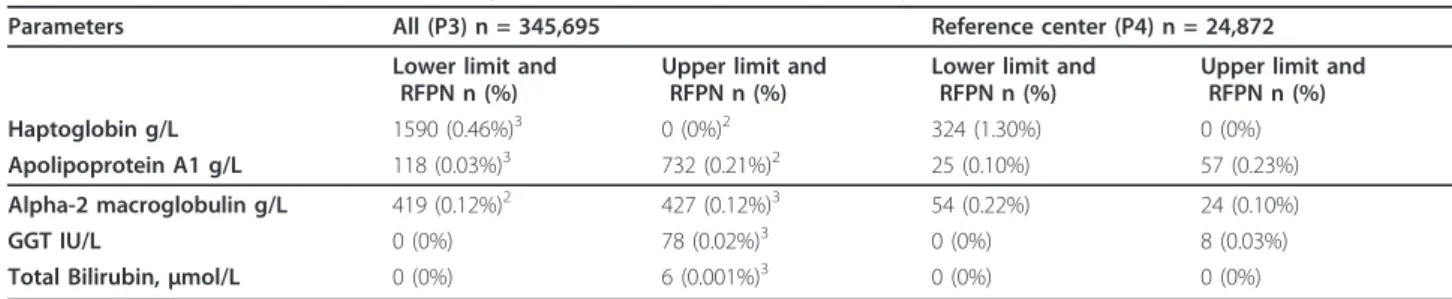 Table 1 Characteristics of included populations (Continued) FibroTest-ActiTest Interpretable 949 (99.48%;  98.78-99.83) 7456 (99.49%; 99.30-99.64) 342,346 (99.03%; 99.00-99.06) 24381 (98.03%; 97.95-98.20) High risk False Positive/Negative