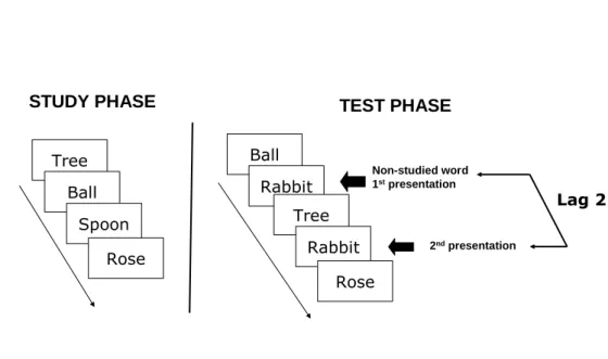 Fig. 1. Recollection training task’s design.  Each trial is  made of 16  words-to-study  that  have  to be  recognized 