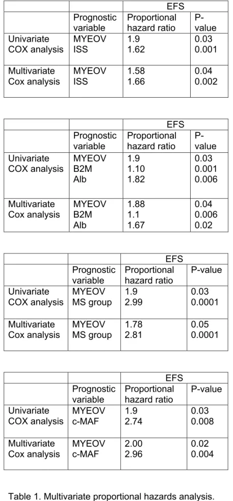 Table 1. Multivariate proportional hazards analysis. 