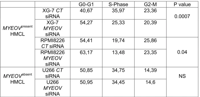 Table  3 :  After  electroporation  with  MYEOV  siRNA  or  siRNA  CT,  RPMI8226,  XG-7  and U266 myeloma cells were cultured at 10 5  cells/ml