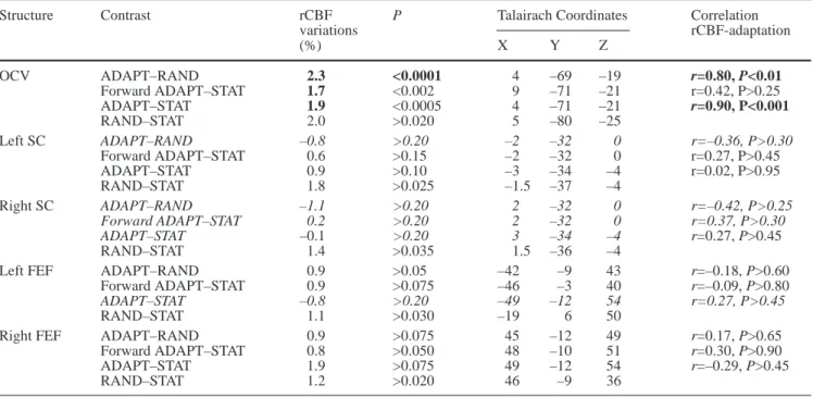 Table 2 Summary of the positron-emission-tomography observa- observa-tions for the different contrasts