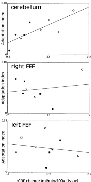 Fig. 4 Implication of oculomotor cerebellar vermis (OCV) in the process of saccadic adaptation