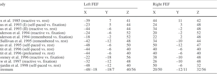 Table 1 Activation loci observed in earlier positron-emission-tomography studies in the two frontal eye fields (FEF) (adapted and ex- ex-tended from Paus 1996).