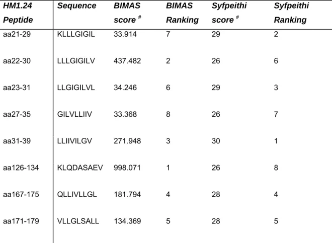 Table 1 - predicted HM1.24 peptides 