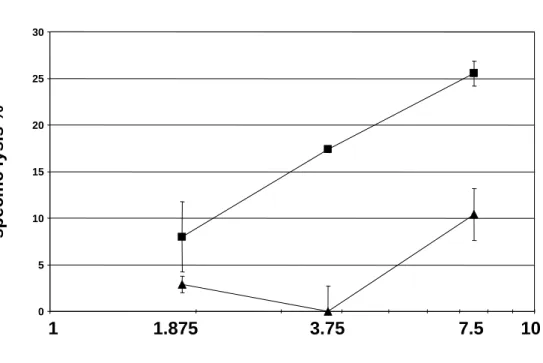 Figure 5   30  25  specific lysis %  20 15 10  5  0  1  1.875 3.75  7.5 10 