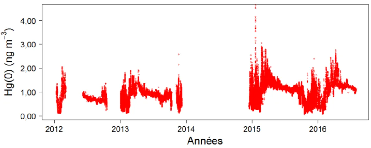 Figure 5-13:  Concentrations  moyennes en  Hg(0) (pas de temps  horaire, en  ng  m -3 ) enregistrées  à DC entre janvier 2012 et fin juillet 2016