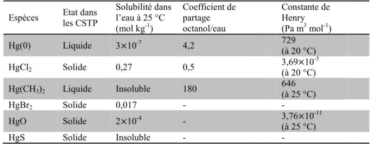 Tableau  1-1:  Propriétés  physico-chimiques  pour  une  sélection  d’espèces  mercurielles  inorganiques  et  organométalliques