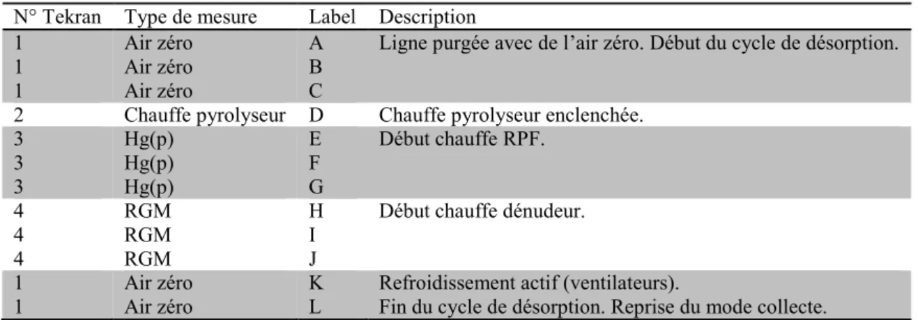 Tableau 3-5: Etapes d’un cycle de désorption au sein de l’unité de spéciation pour l’analyse du  RGM et du Hg(p) sous forme de Hg(0)