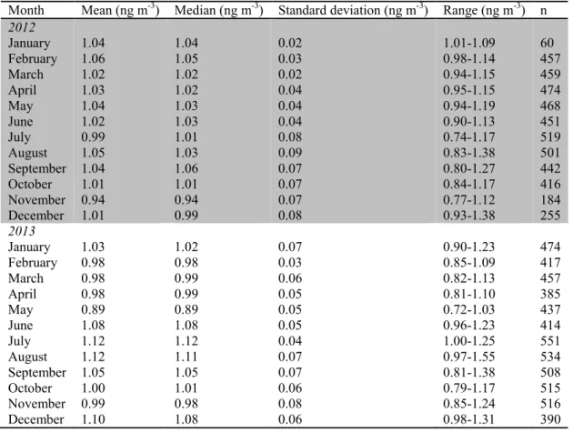Table 4-1: Summary of monthly Hg(0) data at AMS. n: number of hourly averaged data.  
