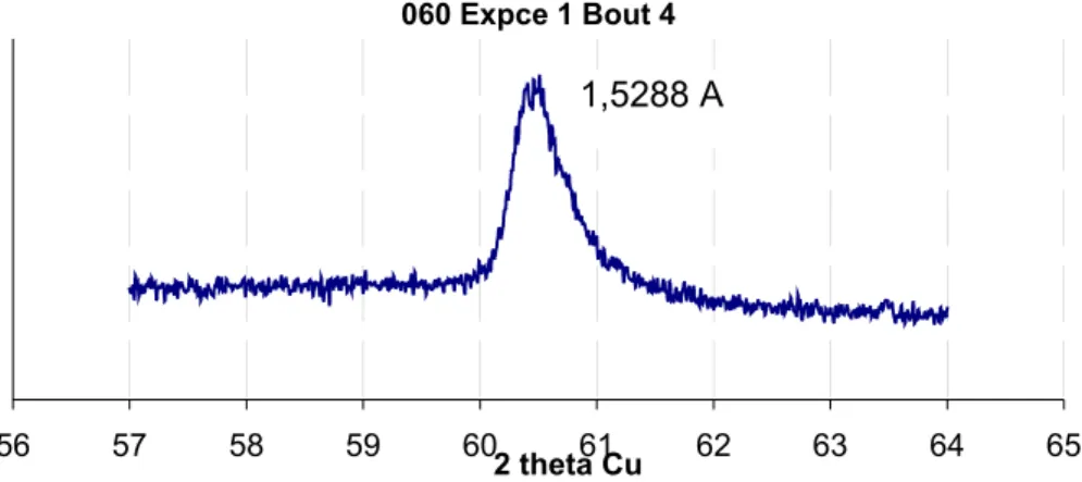 Figure 20 : Spectre DRX de la raie 060 des smectites du Bout 4. 