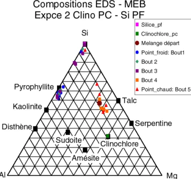 Figure 25 : Composition dans un triangle Si-Al-Mg (projection depuis H 2 O) des minéraux  précipités dans l’expérience 2 à partir d’analyses semi-quantitatives EDS au MEB
