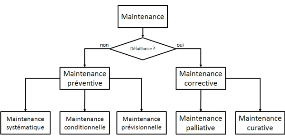 Figure 3 : Classification des types de maintenance (Zwingelstein,1995). 