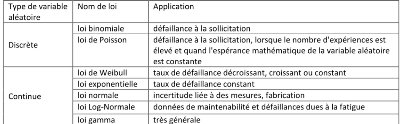 Tableau 2 : Principales lois de probabilité utilisées en sûreté de fonctionnement 